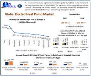 Ducted Heat Pump Market