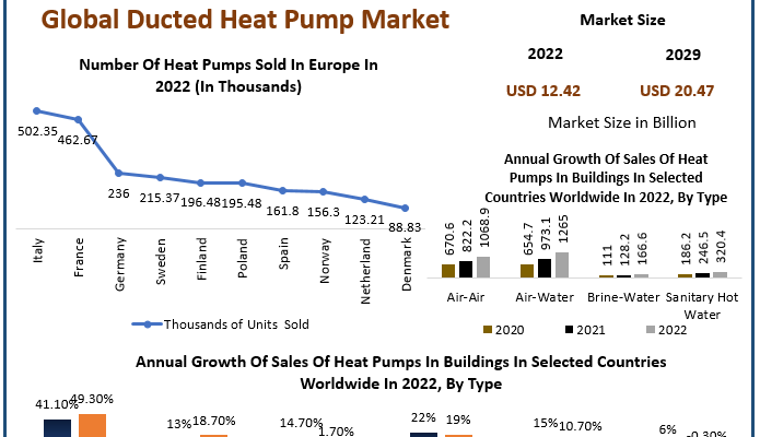 Ducted Heat Pump Market