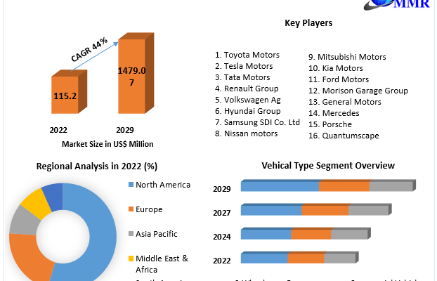 EV Solid State Battery Market