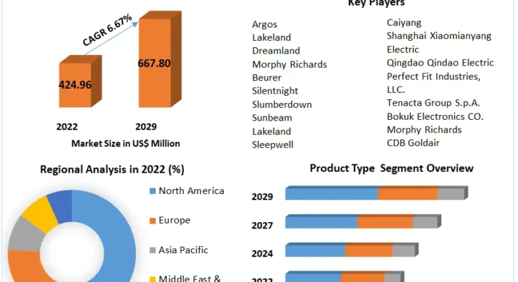 Electric Blankets Market