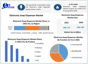 Electronic Soap Dispenser Market