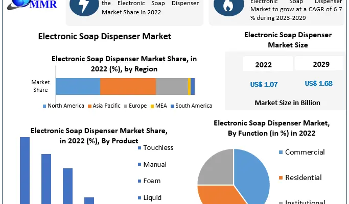 Electronic Soap Dispenser Market