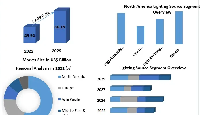 Energy Efficient Lighting Market