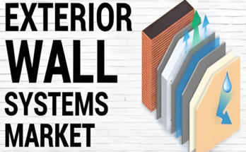 Global Exterior Wall Systems Market stood at USD 150.96 billion in 2022 and is growing at a CAGR of 8.03% during the forecast period. Free Sample.