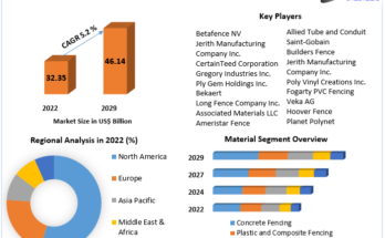 Fencing Market