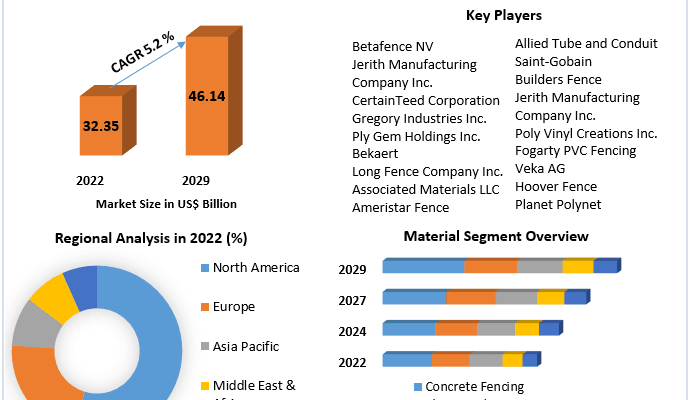 Fencing Market