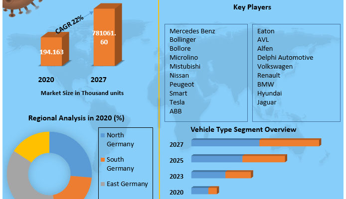 German Electric Vehicle Market