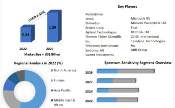 IR Spectroscopy Market