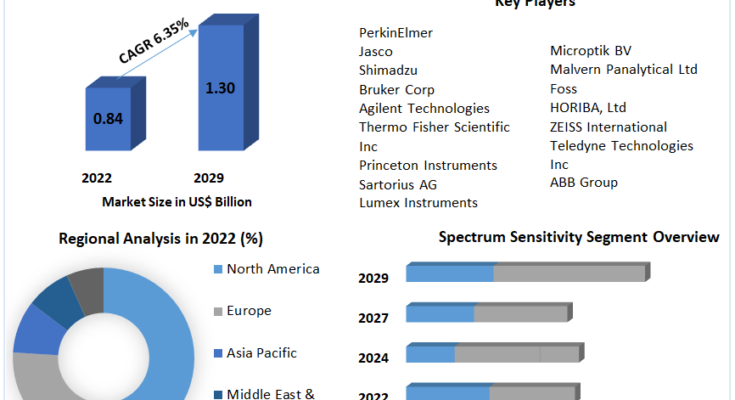 IR Spectroscopy Market