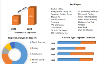 Wicketed Bags Market