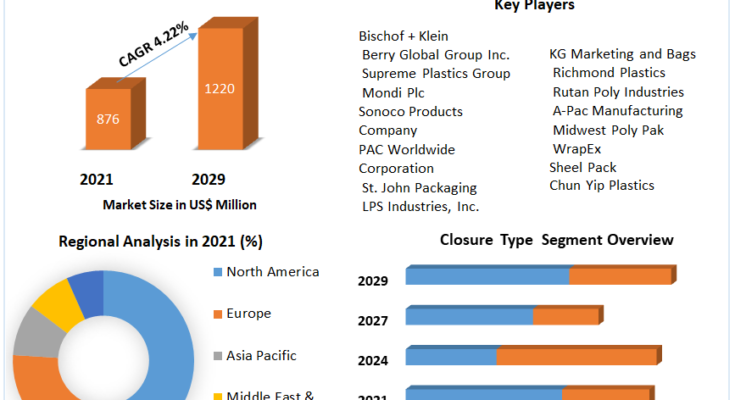 Wicketed Bags Market