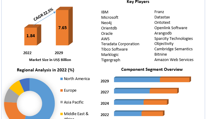 Graph Database Market