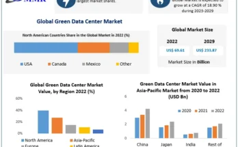 Green Data Center Market