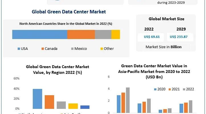 Green Data Center Market