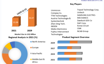 High Density Interconnect Market