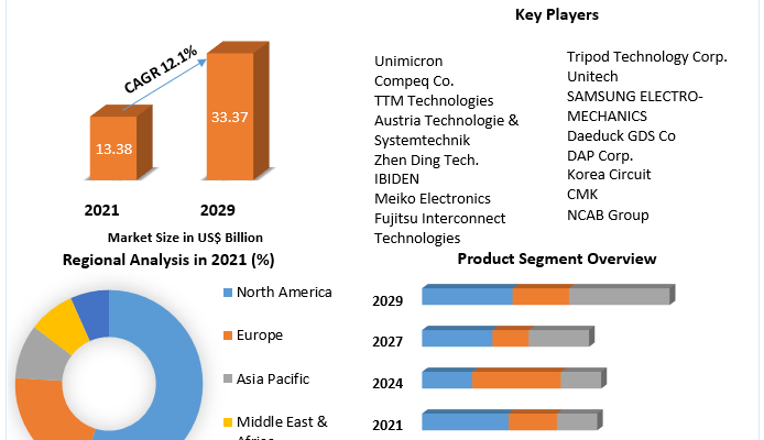 High Density Interconnect Market