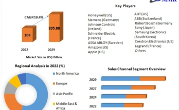 Smart Home Devices Market