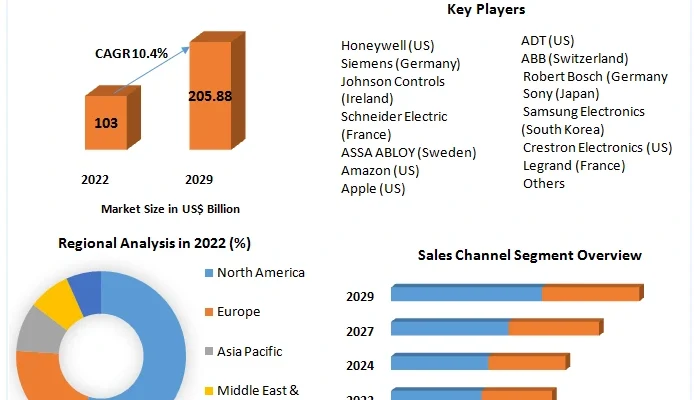 Smart Home Devices Market