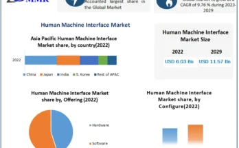 Human Machine Interface Market size