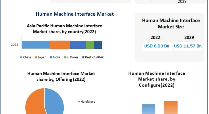 Human Machine Interface Market size