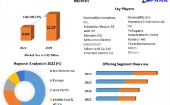 Human Machine Interface Market