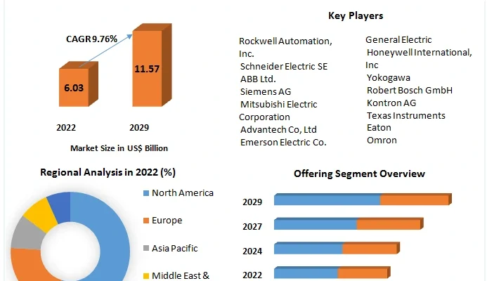 Human Machine Interface Market