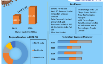 India Water Purifier Market