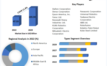 Industrial Robotics Market