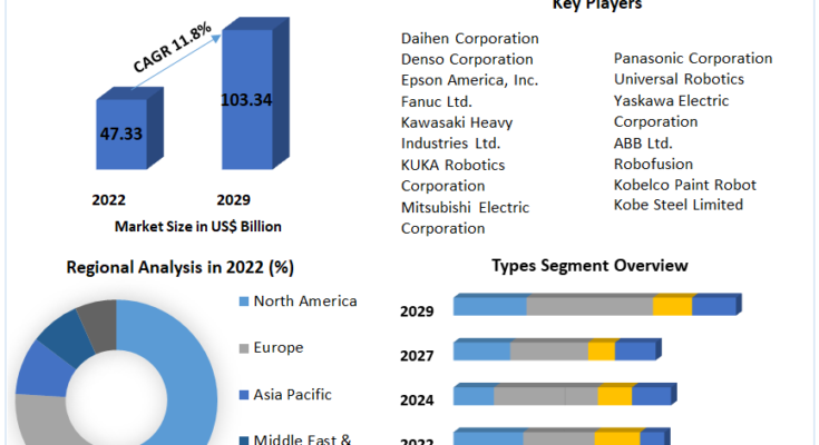 Industrial Robotics Market