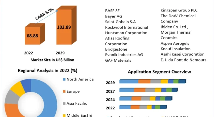 Insulation Market 