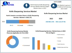 Knife Sharpening Services Market