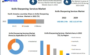 Knife Sharpening Services Market