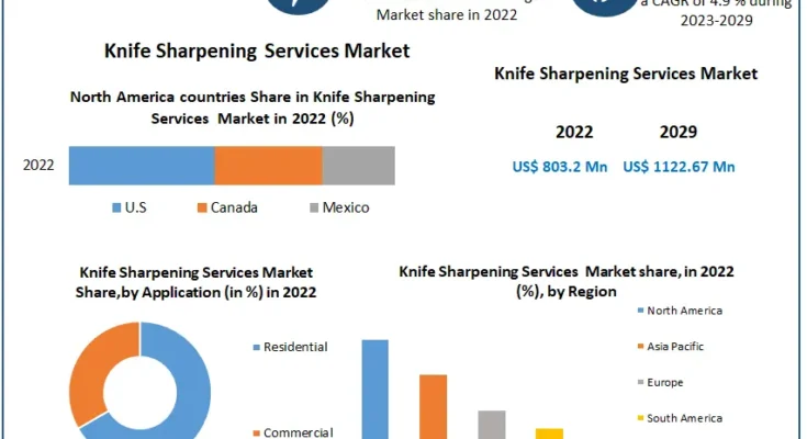 Knife Sharpening Services Market