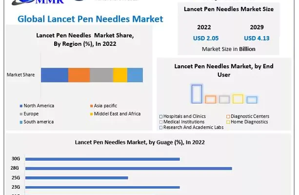 Lancet Pen Needles Market