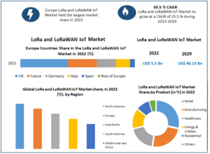  LoRa and LoRaWAN IoT Market 