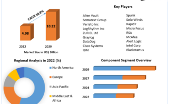 Log Management Market