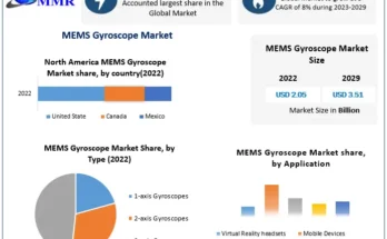 MEMS Gyroscope Market