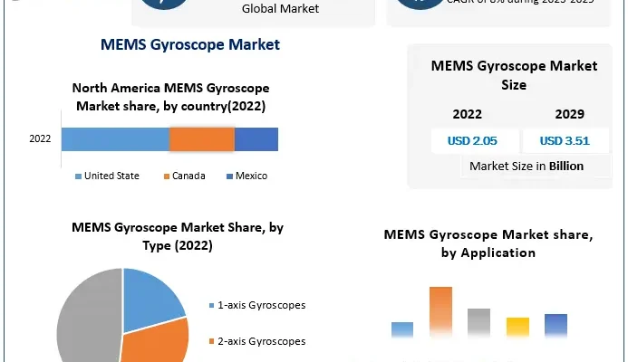 MEMS Gyroscope Market