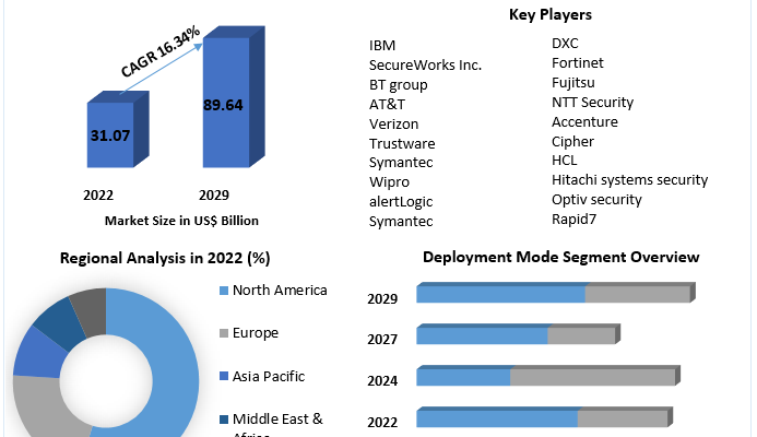 Managed Security Service Market