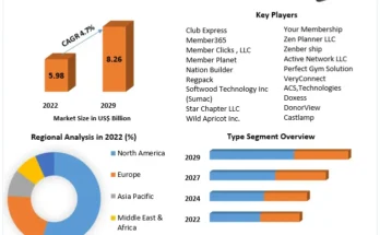 Membership Management Software Market