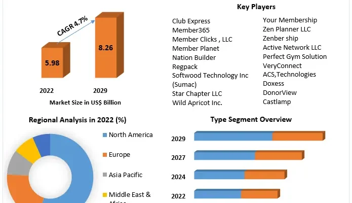 Membership Management Software Market