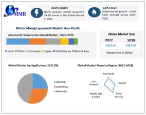 Mortar Mixing Equipment Market