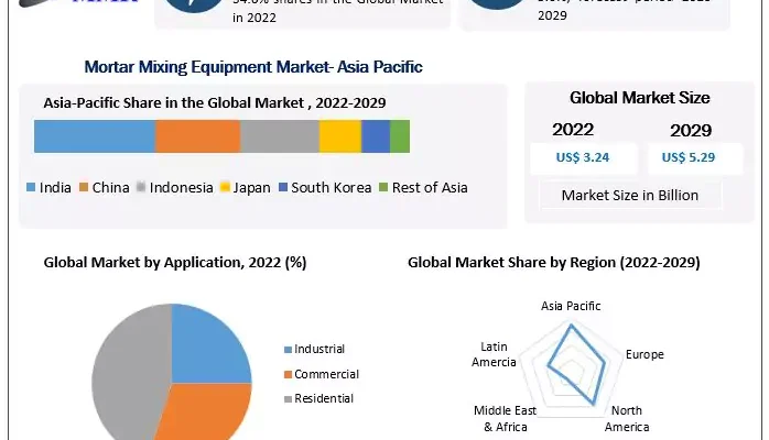 Mortar Mixing Equipment Market