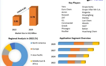 NPK Fertilizers Market 