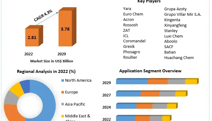 NPK Fertilizers Market size