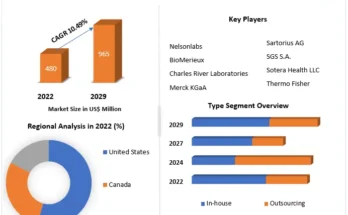 North America Sterility Testing Market