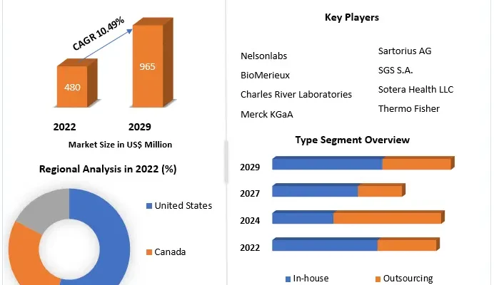 North America Sterility Testing Market