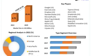 Note Taking App Market