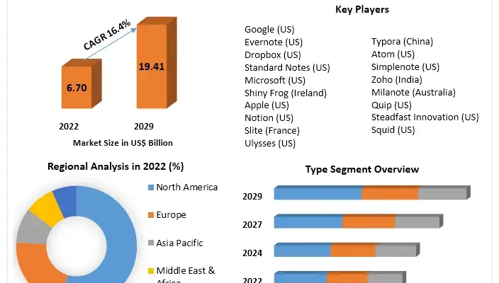 Note Taking App Market