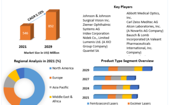 Ophthalmic Lasers Market